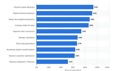 How to Scale and Predict Results in Influencer Marketing - SMALL ...