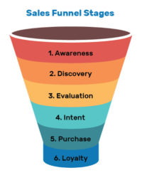 A Step-By-Step Guide In Sales Funnels - SMALL BUSINESS CEO