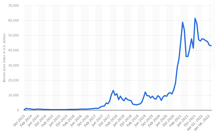 Bitcoin prices 2013-2022