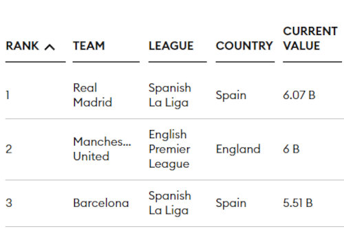 Top 3 Most Valuable Soccer Clubs 2023 - Forbes