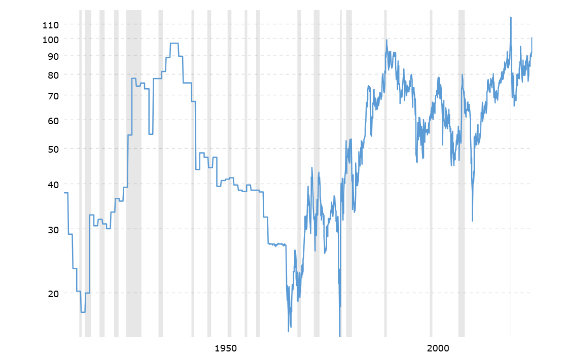 Gold to silver ratio